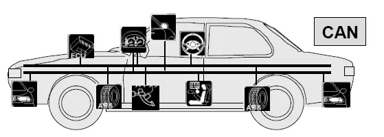 CAN FD : schéma du bus CAN dans une automobile reliant les équipements et calculateurs