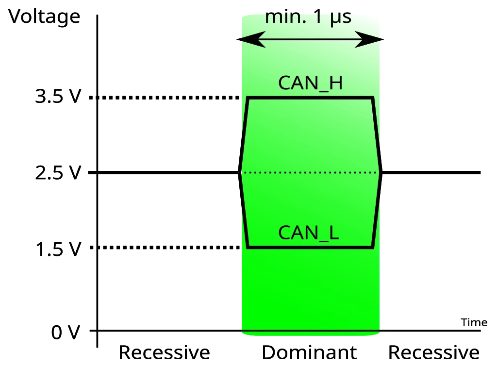 CAN FD : niveaux de tension CAN_H et CAN_L (signal différentiel) pour parler d’intégrité et d’EMI