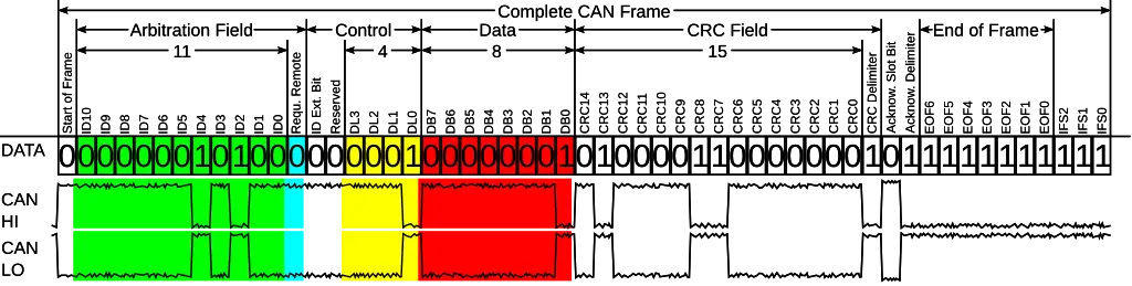 CAN FD : schéma d’une trame CAN (format de base) pour comprendre les champs principaux